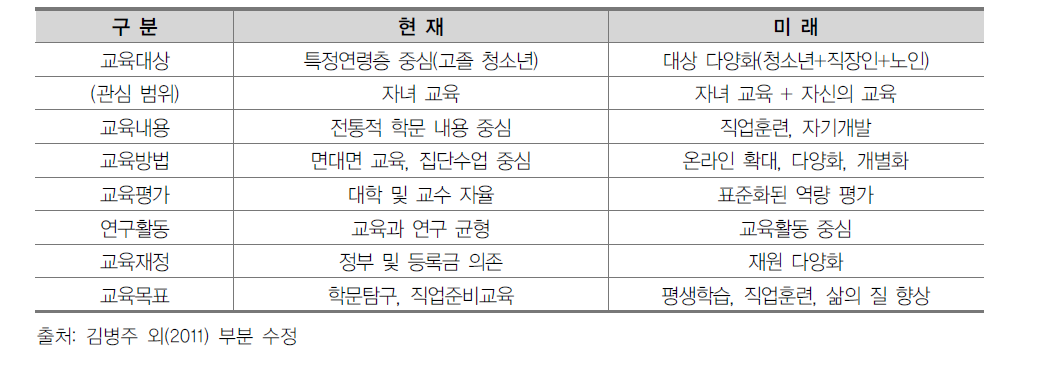 고등교육의 변화 전망