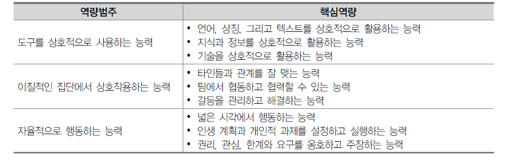 DeSeCo 프로젝트의 역량범주와 핵심역량