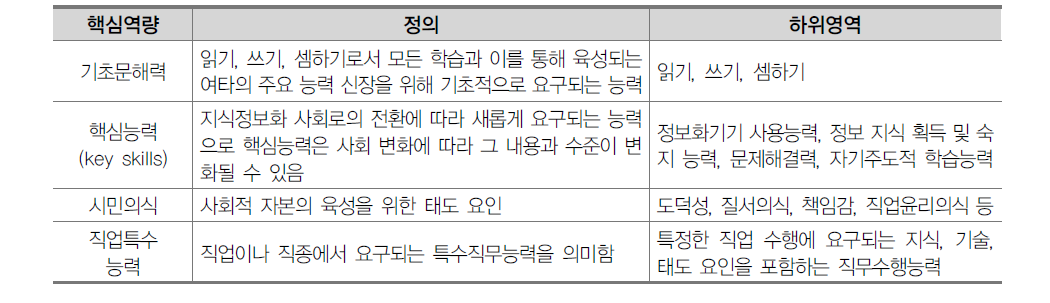 한국교육개발원의 핵심역량과 하위영역