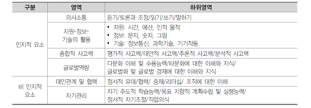 K-CESA 글로벌 역량의 영역별 구성요인