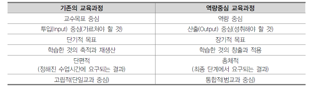 역량중심 교육과정과 기존의 교육과정 비교