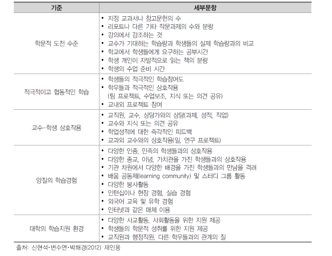 NSSE의 주요 5대 기준과 세부문항