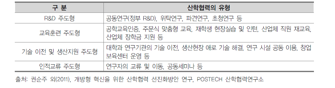 산학협력의 유형