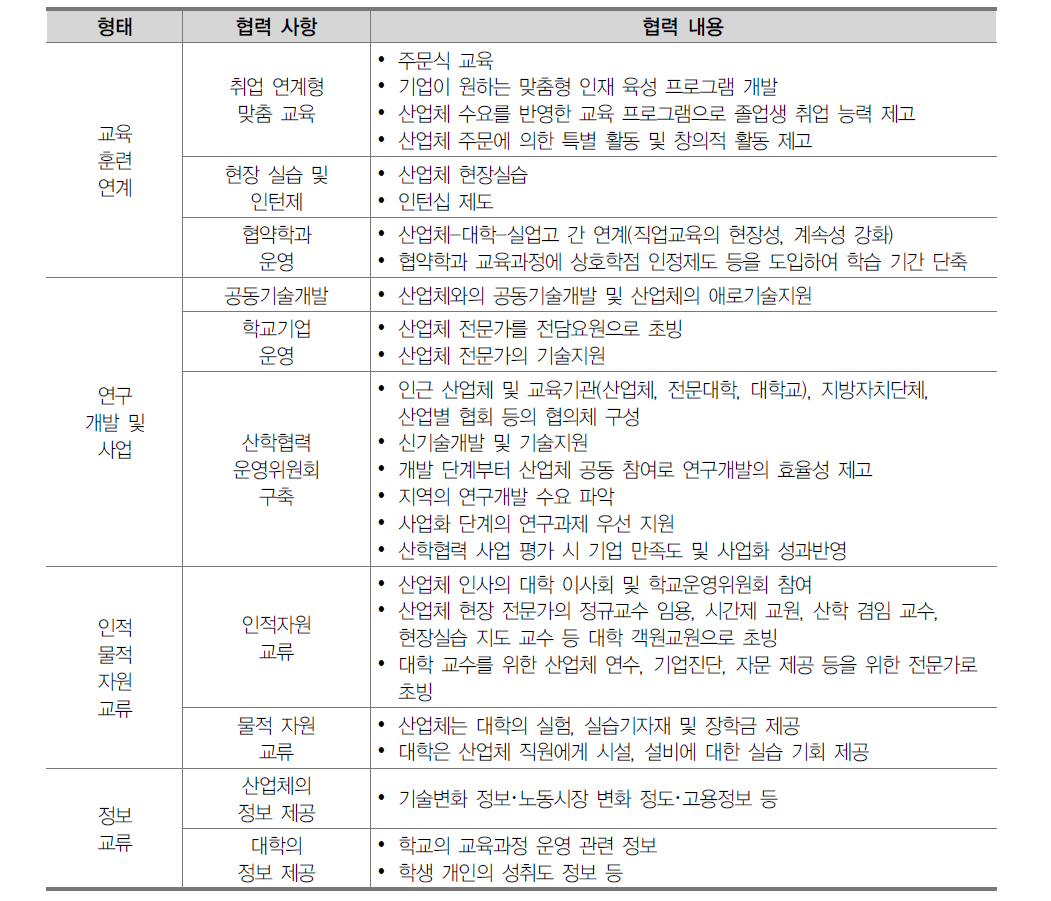 산학협력의 형태와 내용