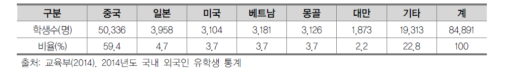 2014년 주요 출신국가별 외국인 유학생 현황