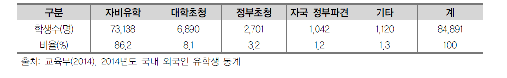 2014년 유학형태별 외국인 유학생 현황