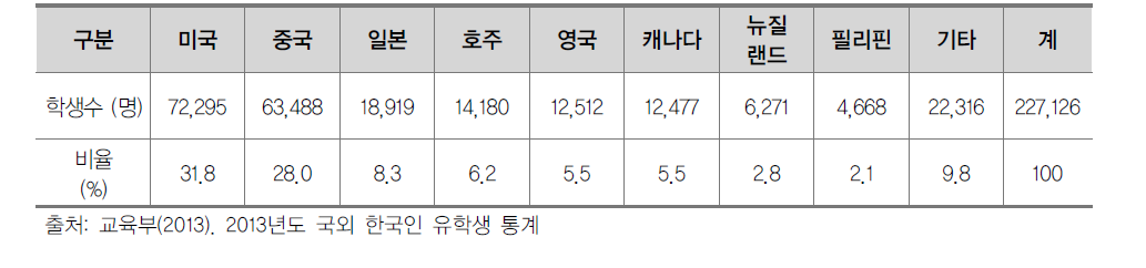 2013년 주요 국가별 한국인 유학생 현황