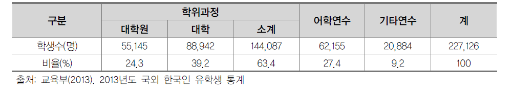 2013년 유학유형별 한국인 유학생 현황