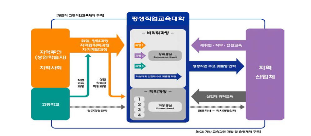 평생직업교육대학 체제