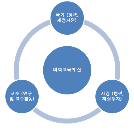 대학교육의 질 분석의 틀