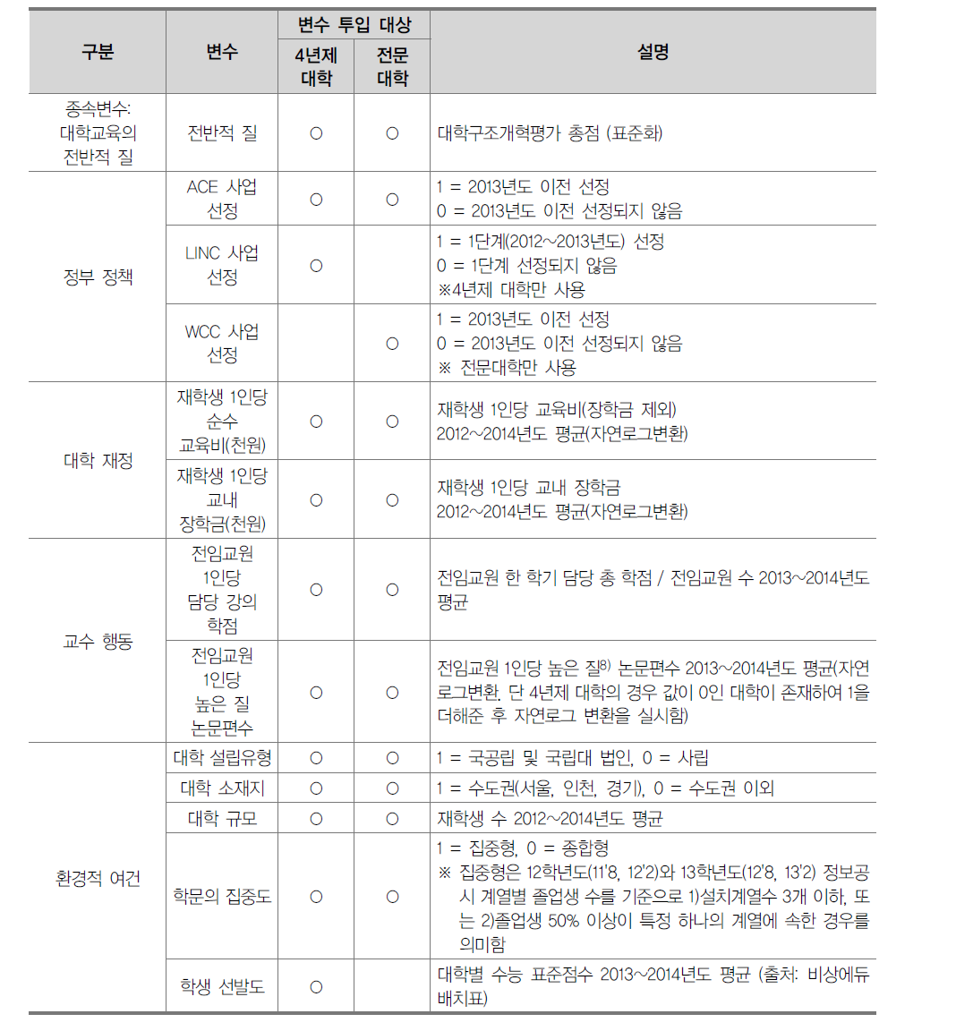 분석에 활용된 변수명 및 설명