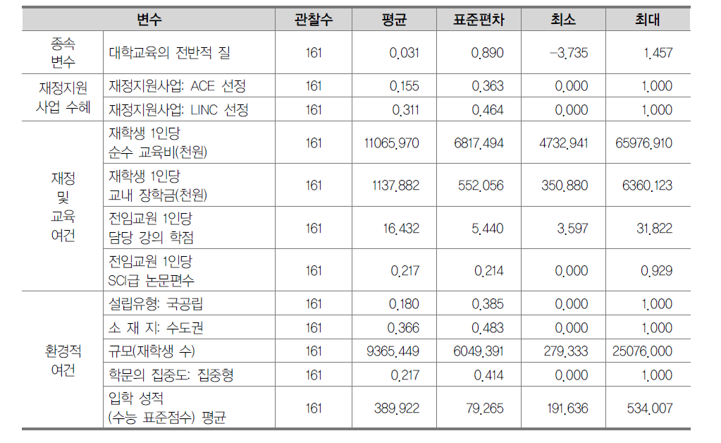 [4년제 대학] 종속 및 독립변수 평균, 표준편차, 최소 및 최댓값