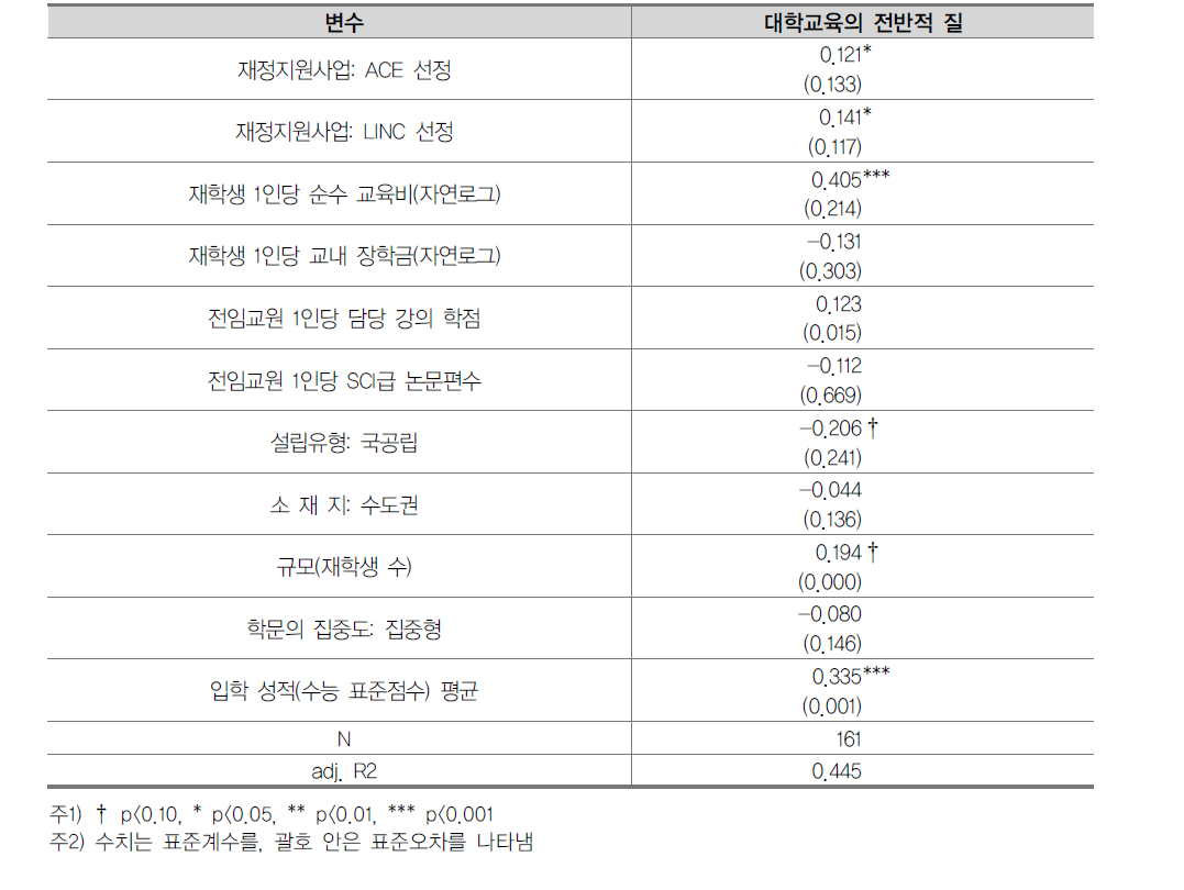 [4년제 대학] 대학교육의 질 영향 요인