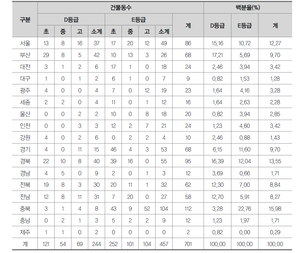 지역 및 학교급별 안전등급조사(D,E등급)