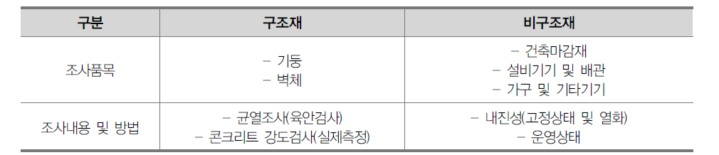 조사 내용