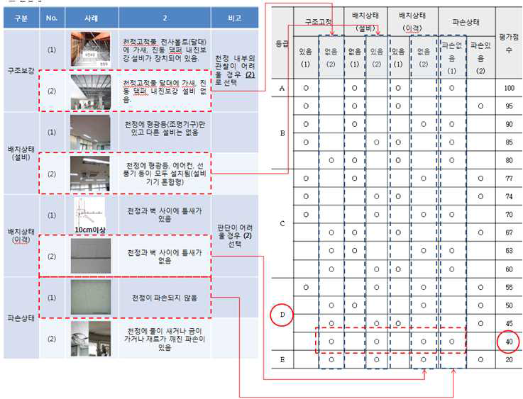 천정재 평가 기준표