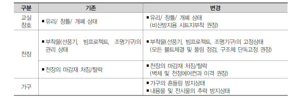 학교안전관리 체크리스트 개선(안)