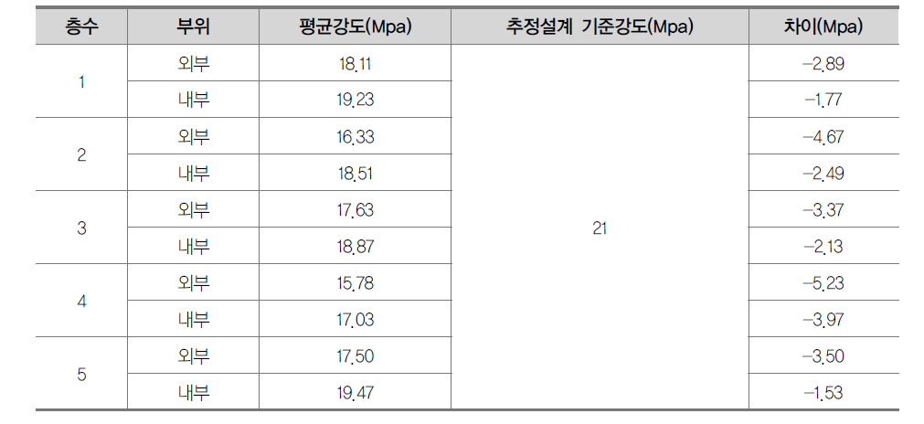 기둥의 층별･부위별 강도 비교분석