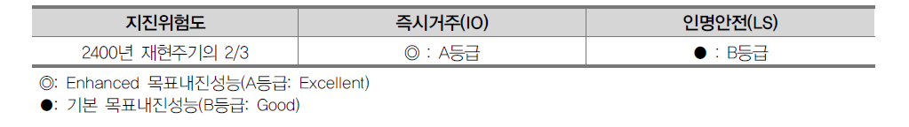 기존 학교건의 기본 목표내진성능 수준