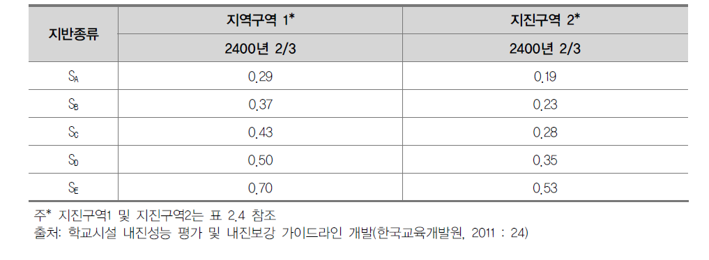 단주기에 대한 설계스펙트럼 가속도(SDS)