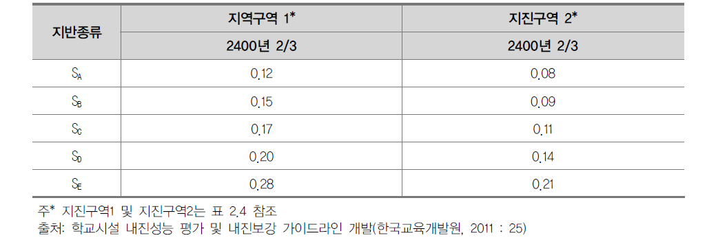 통합내진성능 평가용 지진가속도의 수준(α)