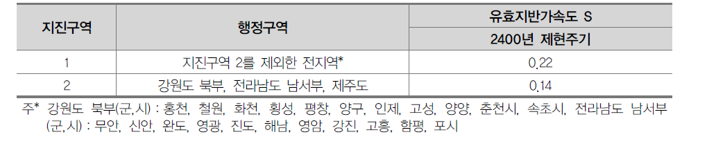 지진구역 구분 및 지역계수