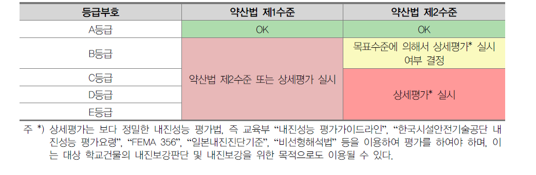 통합 내진성능 등급의 결정