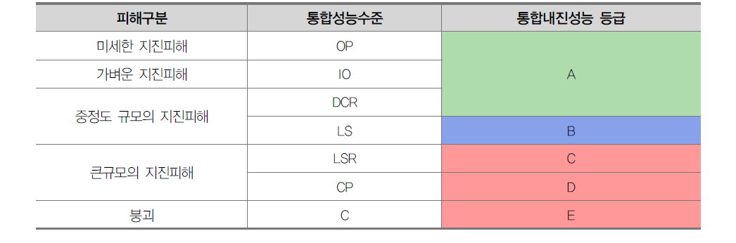 내진성능 약산법 제1수준의 평가결과와 내진등급과의 관계