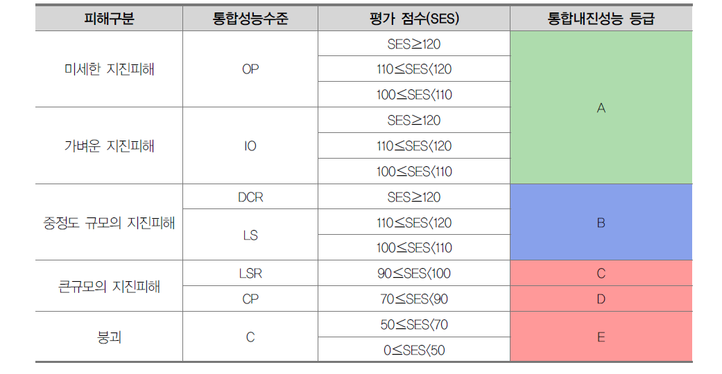 내진성능 약산법 제2수준의 평가결과와 내진등급과의 관계