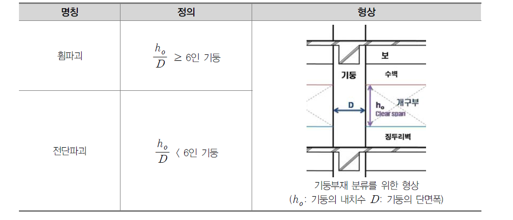 내구성능 저감계수(ξ) 산정을 위한 기둥부재 분류방법 및 정의