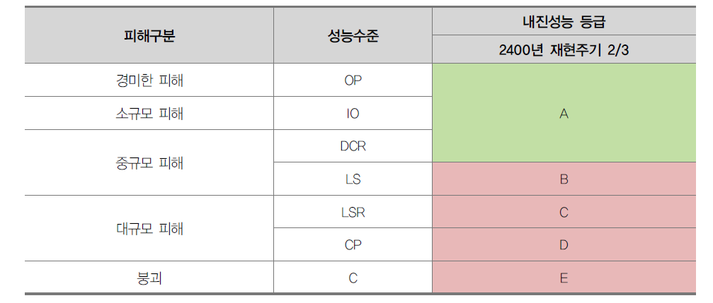 내진성능 약산법 제1수준 평가 결과와 내진등급