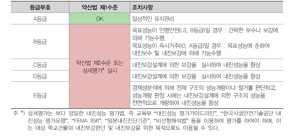 내진성능 약산법 제1수준에 의한 내진성능 판정법