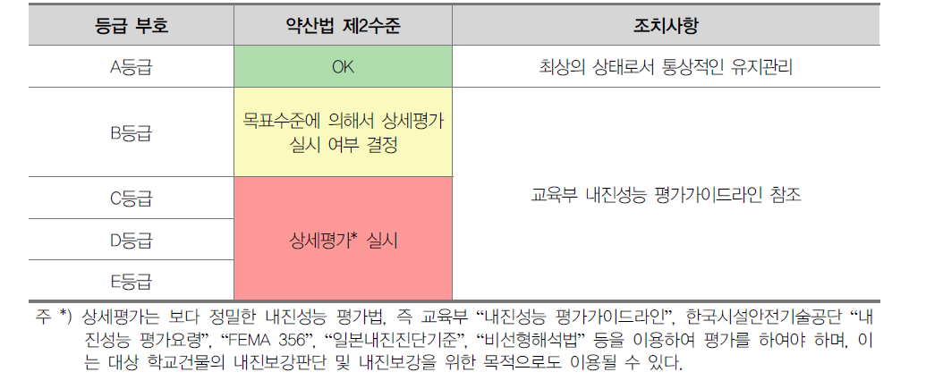 내진성능 약산법 제2수준의에 의한 구조물의 내진성능 판정법