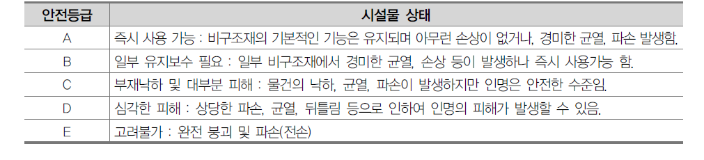 비구조재 안전등급 기준