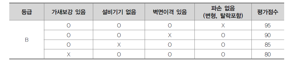 내진성능 영향요소 중요도에 따른 평가점수 산정(예시)