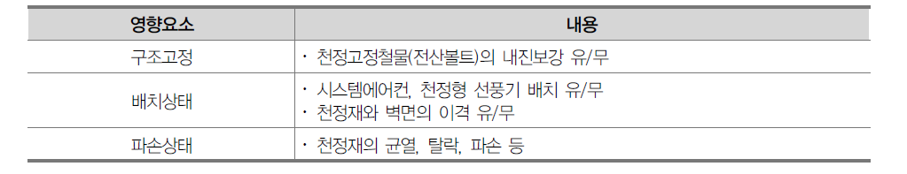 천정재의 내진성능 영향요소