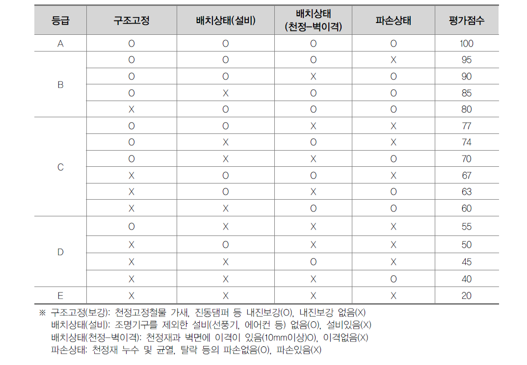 천정재 내진성능 평가점수 산정법