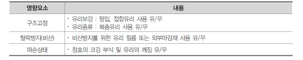 창･유리의 내진성능 영향요소