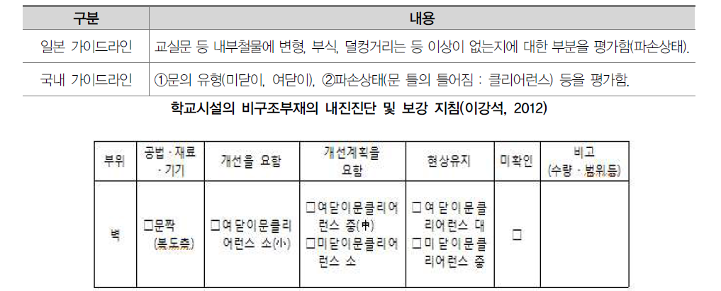 문 내진성능 영향요소 및 중요도 분석