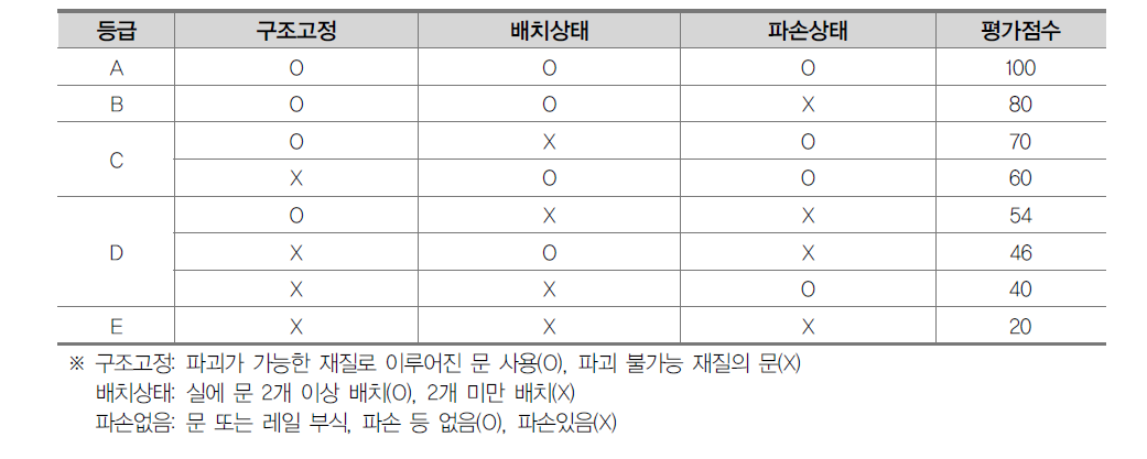 문 내진성능 평가점수 산정법