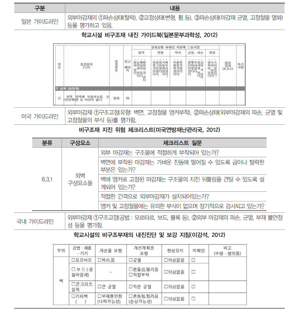 외부 마감재 내진성능 영향요소 중요도 분석