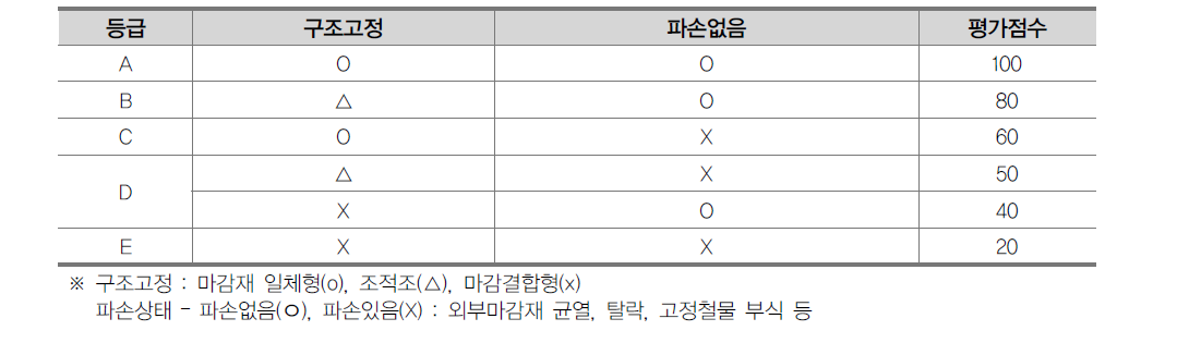 외부 마감재 내진성능 평가점수 산정법