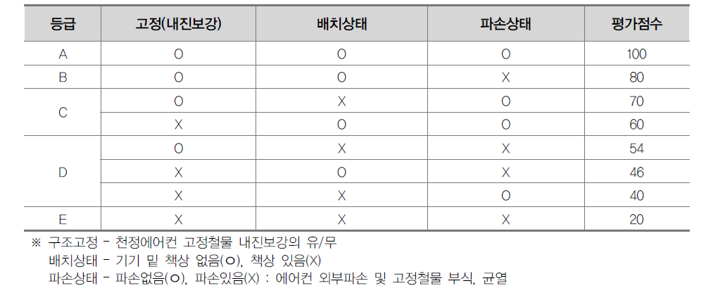 에어컨(천정형) 내진성능 평가점수 산정법