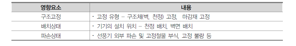 선풍기 내진성능 영향요소