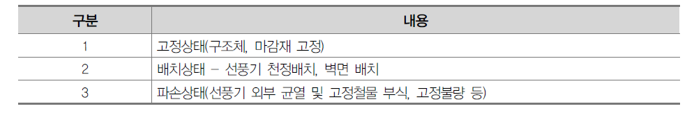 선풍기 내진성능 영향요소 중요도 순위