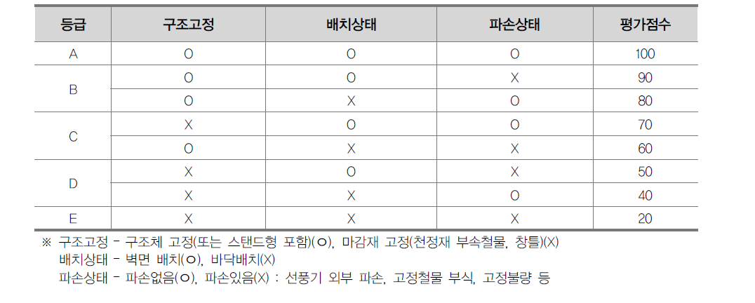 선풍기 내진성능 평가점수 산정법