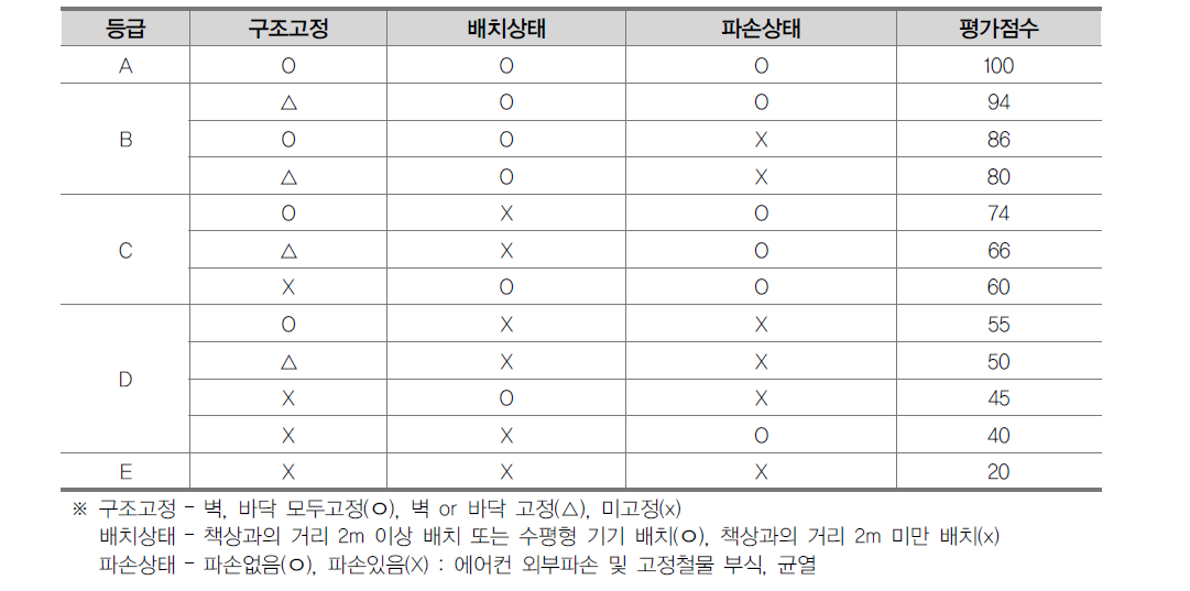 팬코일 내진성능 평가점수 산정법