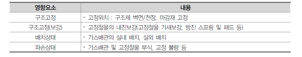 가스배관 내진성능 영향요소