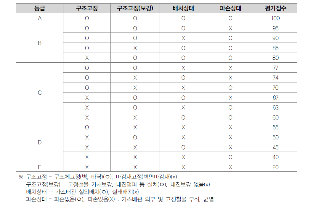 가스배관 내진성능 평가점수 산정법