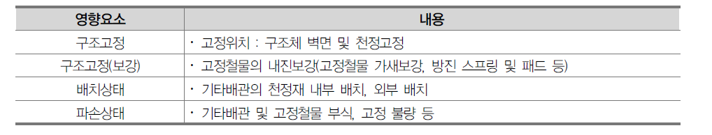 기타배관 내진성능 영향요소